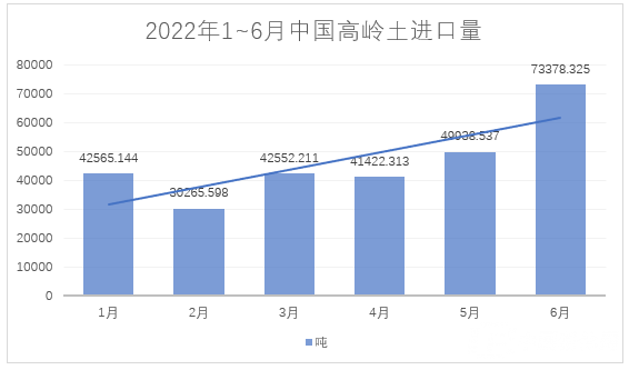 2022年1~6月,我國進(jìn)料高嶺土約28萬噸,總額約4.4億元